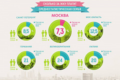 Каждый третий рубль от расходов на ЖКУ оплачивает Москва